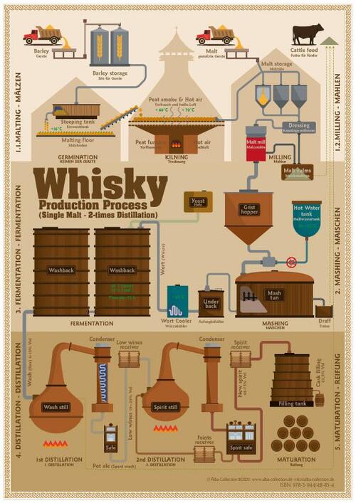 Whisky Production Process - Tasting Map